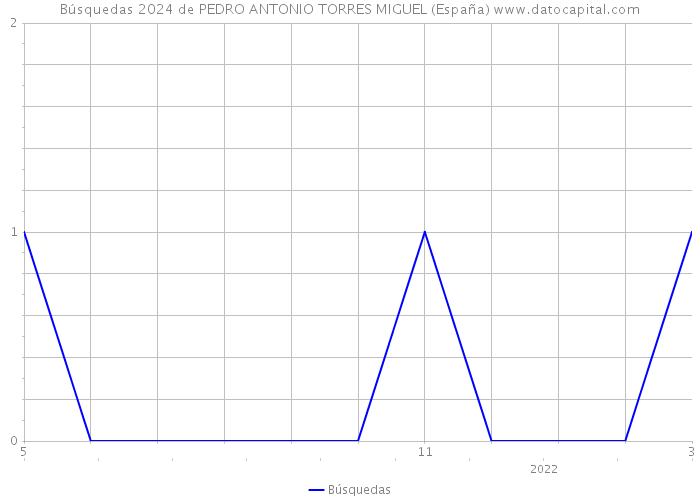Búsquedas 2024 de PEDRO ANTONIO TORRES MIGUEL (España) 