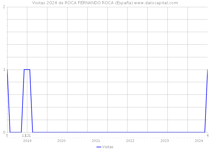 Visitas 2024 de ROCA FERNANDO ROCA (España) 