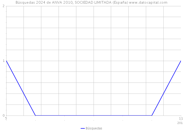 Búsquedas 2024 de ANVA 2010, SOCIEDAD LIMITADA (España) 