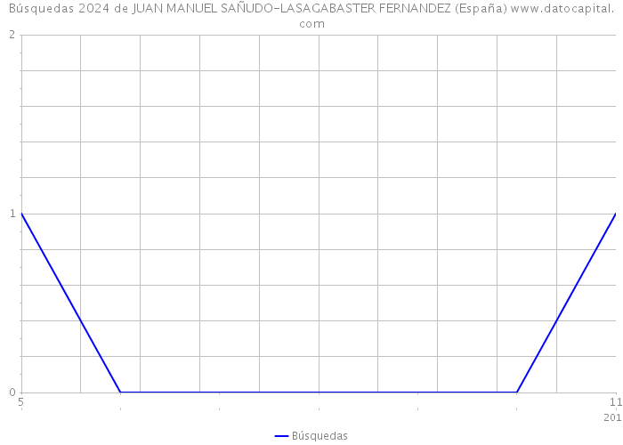 Búsquedas 2024 de JUAN MANUEL SAÑUDO-LASAGABASTER FERNANDEZ (España) 
