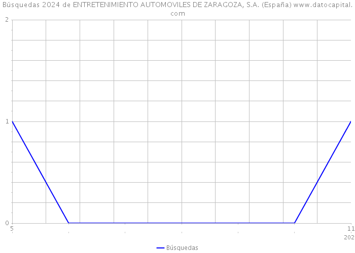 Búsquedas 2024 de ENTRETENIMIENTO AUTOMOVILES DE ZARAGOZA, S.A. (España) 