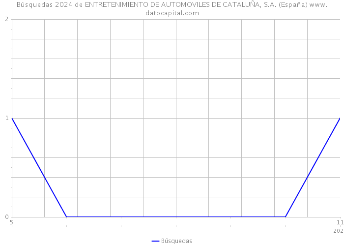 Búsquedas 2024 de ENTRETENIMIENTO DE AUTOMOVILES DE CATALUÑA, S.A. (España) 