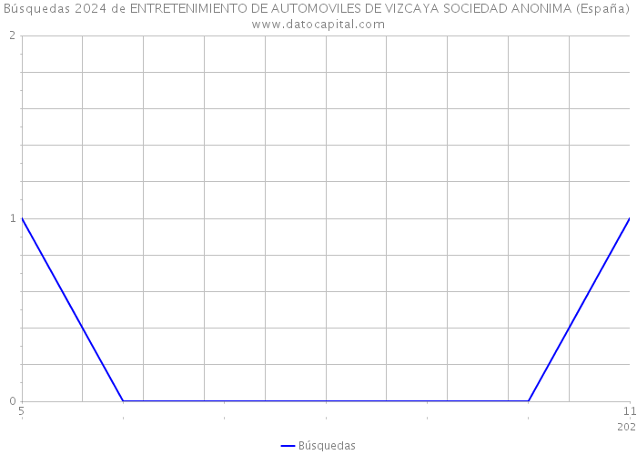 Búsquedas 2024 de ENTRETENIMIENTO DE AUTOMOVILES DE VIZCAYA SOCIEDAD ANONIMA (España) 
