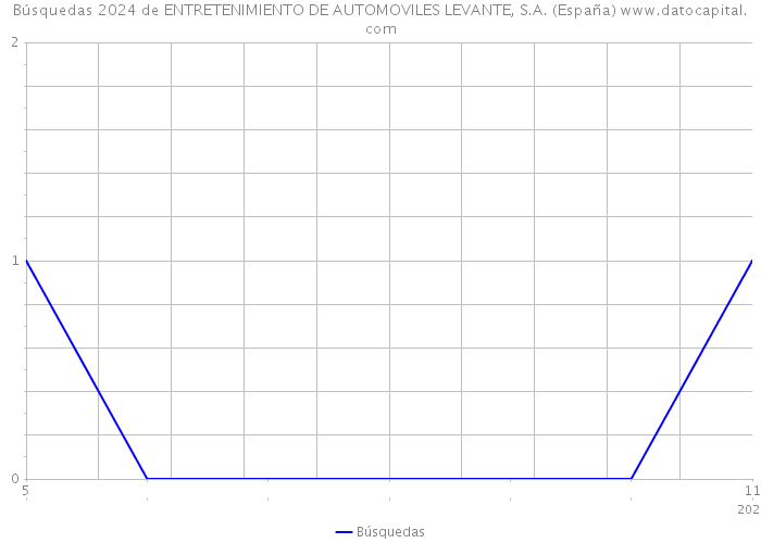 Búsquedas 2024 de ENTRETENIMIENTO DE AUTOMOVILES LEVANTE, S.A. (España) 