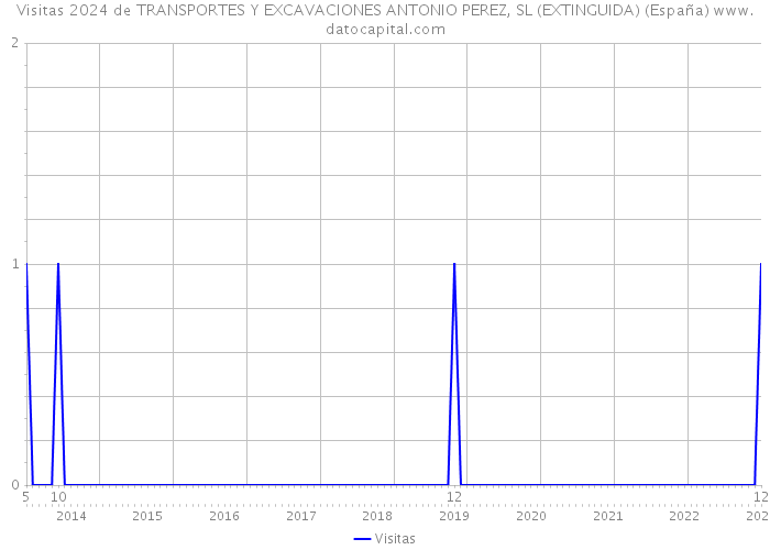 Visitas 2024 de TRANSPORTES Y EXCAVACIONES ANTONIO PEREZ, SL (EXTINGUIDA) (España) 