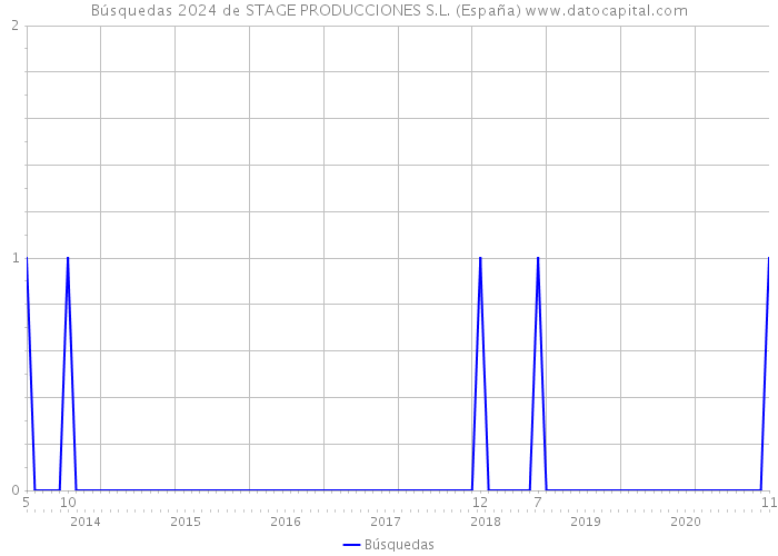 Búsquedas 2024 de STAGE PRODUCCIONES S.L. (España) 