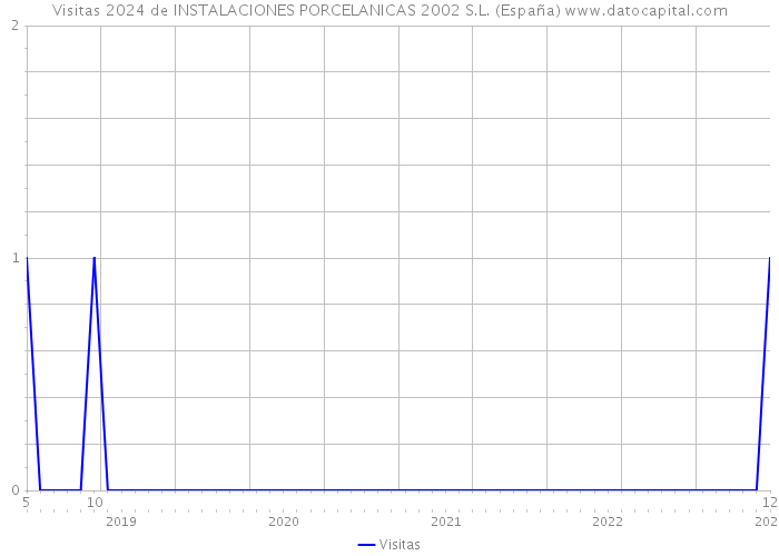 Visitas 2024 de INSTALACIONES PORCELANICAS 2002 S.L. (España) 