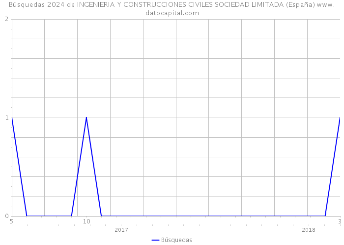 Búsquedas 2024 de INGENIERIA Y CONSTRUCCIONES CIVILES SOCIEDAD LIMITADA (España) 
