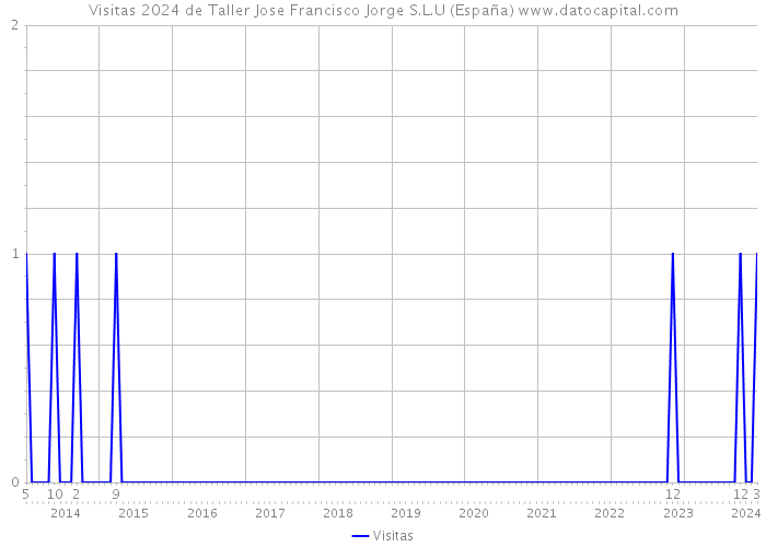 Visitas 2024 de Taller Jose Francisco Jorge S.L.U (España) 