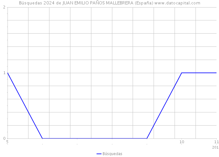Búsquedas 2024 de JUAN EMILIO PAÑOS MALLEBRERA (España) 