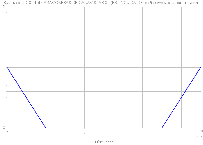 Búsquedas 2024 de ARAGONESAS DE CARAVISTAS SL (EXTINGUIDA) (España) 
