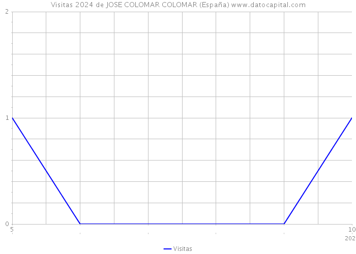 Visitas 2024 de JOSE COLOMAR COLOMAR (España) 