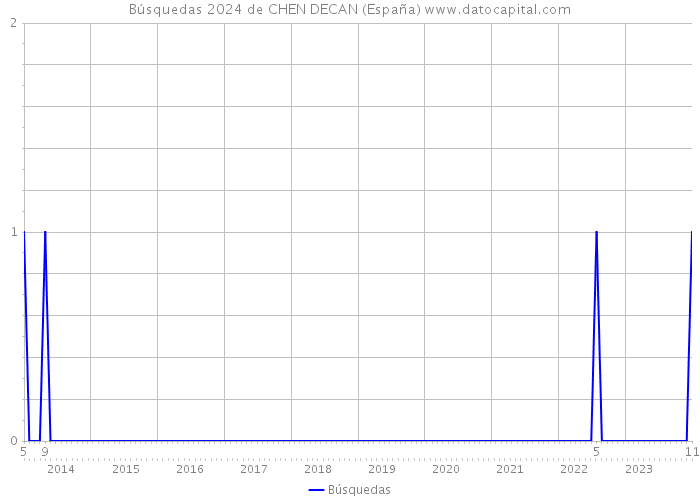 Búsquedas 2024 de CHEN DECAN (España) 