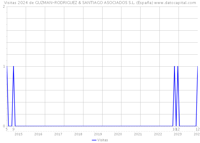 Visitas 2024 de GUZMAN-RODRIGUEZ & SANTIAGO ASOCIADOS S.L. (España) 