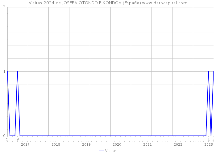 Visitas 2024 de JOSEBA OTONDO BIKONDOA (España) 
