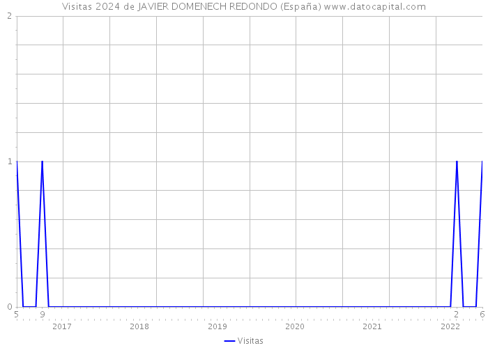 Visitas 2024 de JAVIER DOMENECH REDONDO (España) 