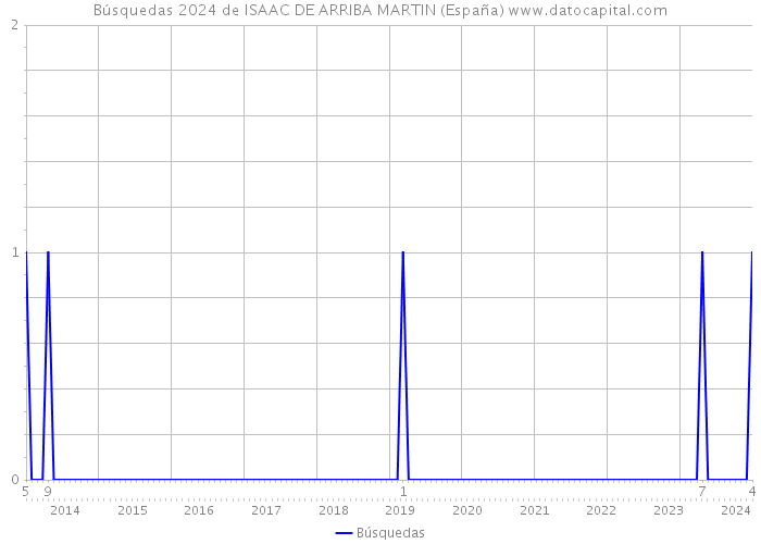 Búsquedas 2024 de ISAAC DE ARRIBA MARTIN (España) 
