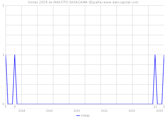 Visitas 2024 de MAKOTO SASAGAWA (España) 