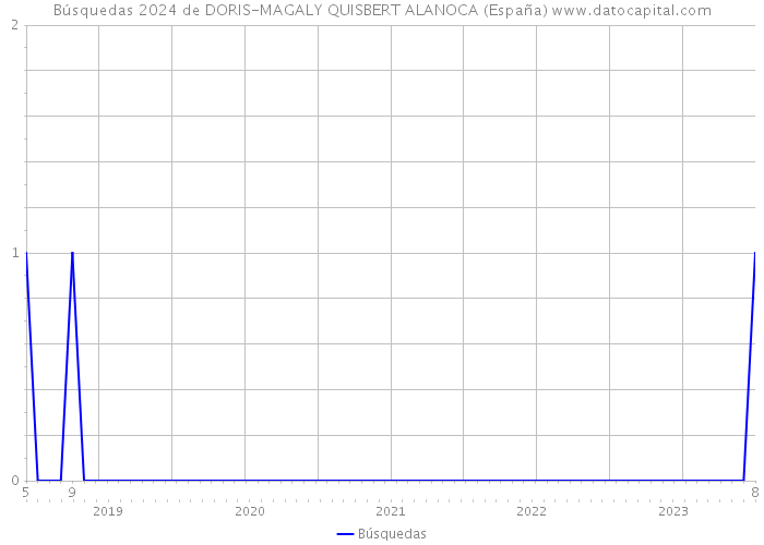 Búsquedas 2024 de DORIS-MAGALY QUISBERT ALANOCA (España) 