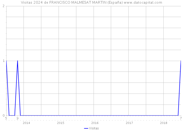 Visitas 2024 de FRANCISCO MALMESAT MARTIN (España) 