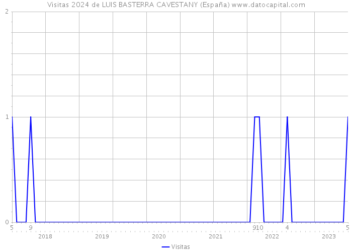 Visitas 2024 de LUIS BASTERRA CAVESTANY (España) 