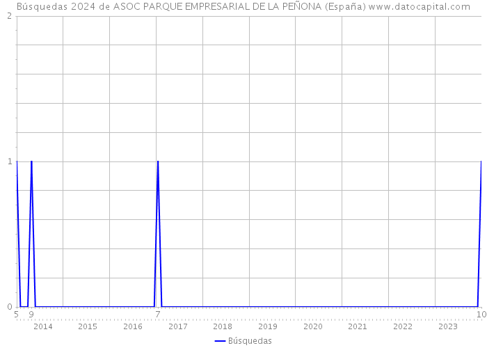 Búsquedas 2024 de ASOC PARQUE EMPRESARIAL DE LA PEÑONA (España) 