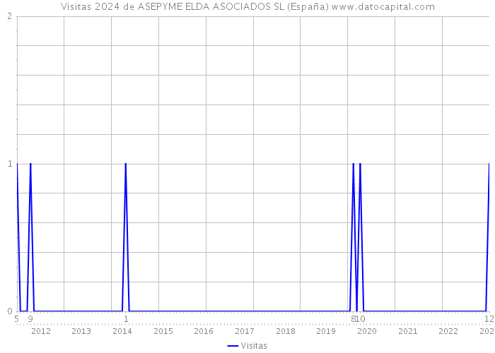 Visitas 2024 de ASEPYME ELDA ASOCIADOS SL (España) 