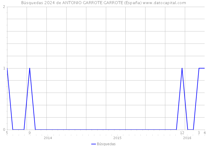 Búsquedas 2024 de ANTONIO GARROTE GARROTE (España) 