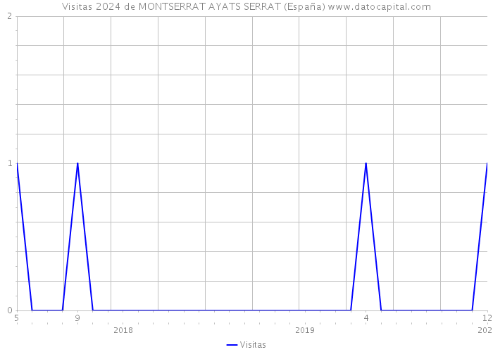 Visitas 2024 de MONTSERRAT AYATS SERRAT (España) 