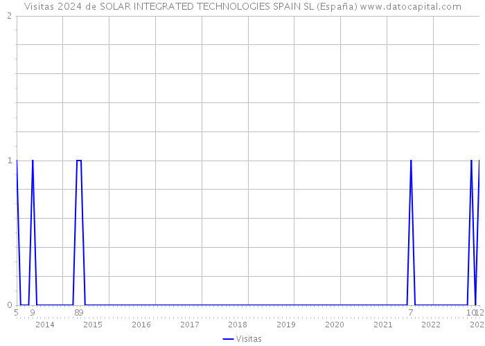 Visitas 2024 de SOLAR INTEGRATED TECHNOLOGIES SPAIN SL (España) 
