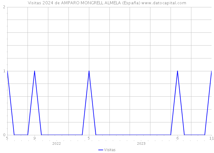 Visitas 2024 de AMPARO MONGRELL ALMELA (España) 