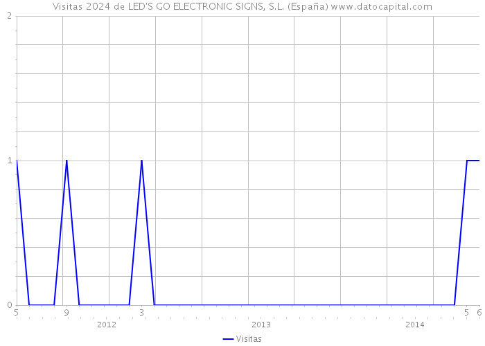 Visitas 2024 de LED'S GO ELECTRONIC SIGNS, S.L. (España) 