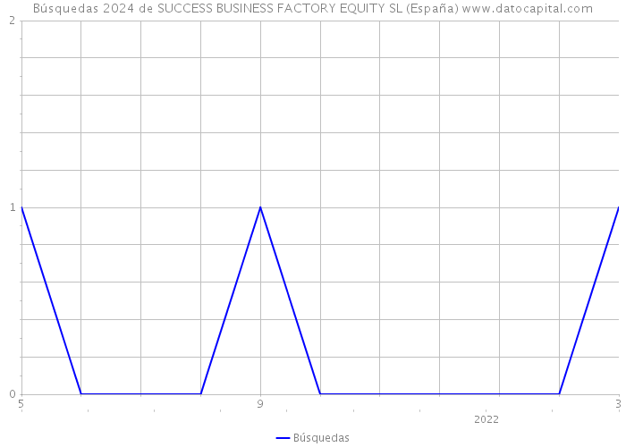 Búsquedas 2024 de SUCCESS BUSINESS FACTORY EQUITY SL (España) 