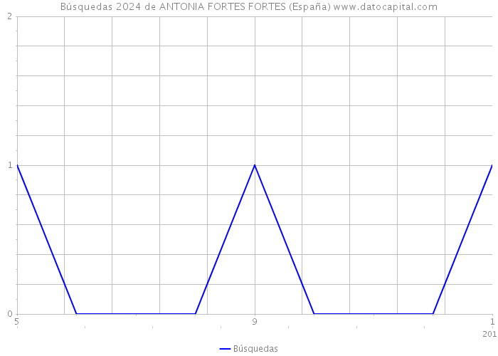 Búsquedas 2024 de ANTONIA FORTES FORTES (España) 