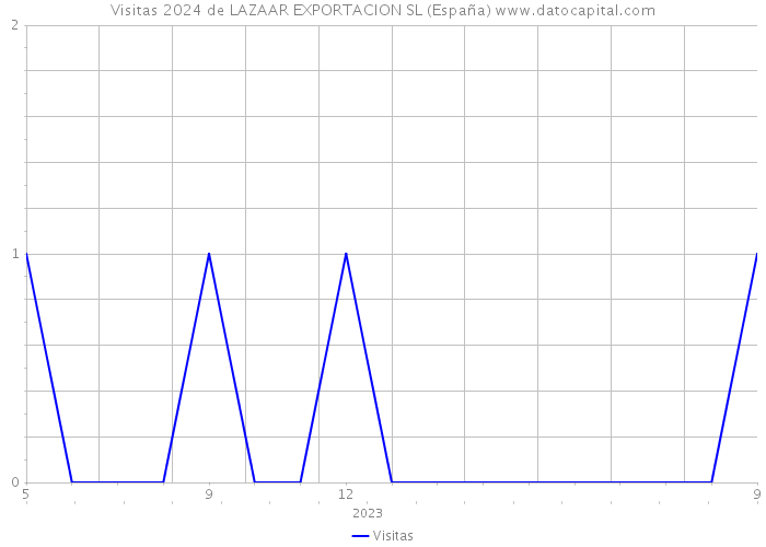 Visitas 2024 de LAZAAR EXPORTACION SL (España) 