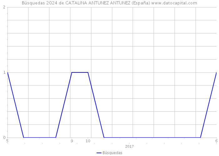 Búsquedas 2024 de CATALINA ANTUNEZ ANTUNEZ (España) 