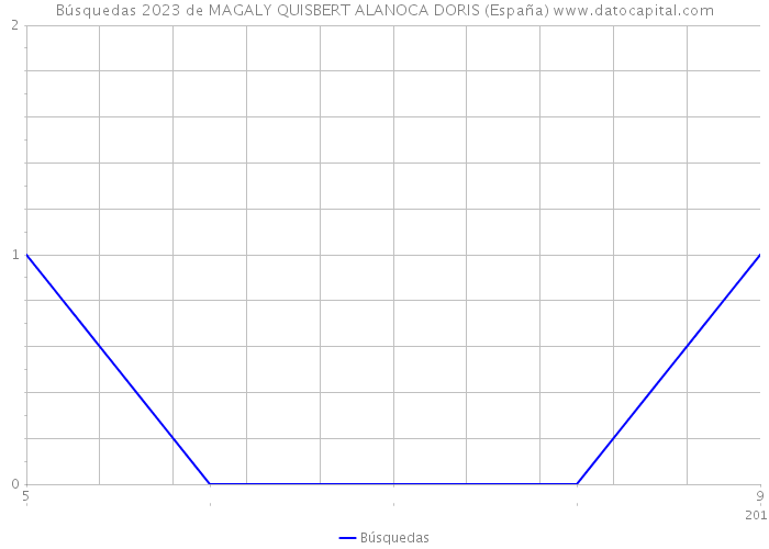 Búsquedas 2023 de MAGALY QUISBERT ALANOCA DORIS (España) 