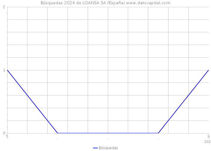 Búsquedas 2024 de LOANSA SA (España) 