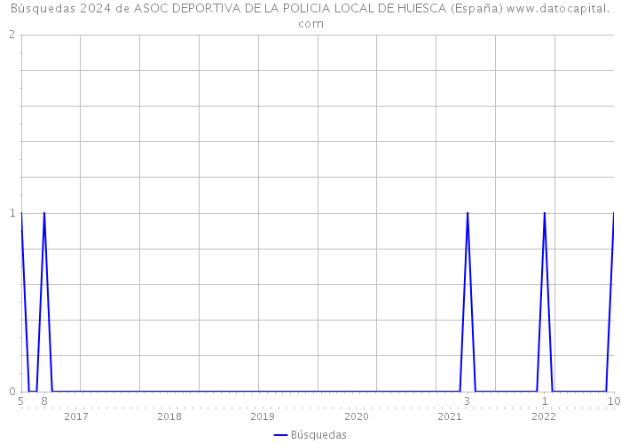 Búsquedas 2024 de ASOC DEPORTIVA DE LA POLICIA LOCAL DE HUESCA (España) 