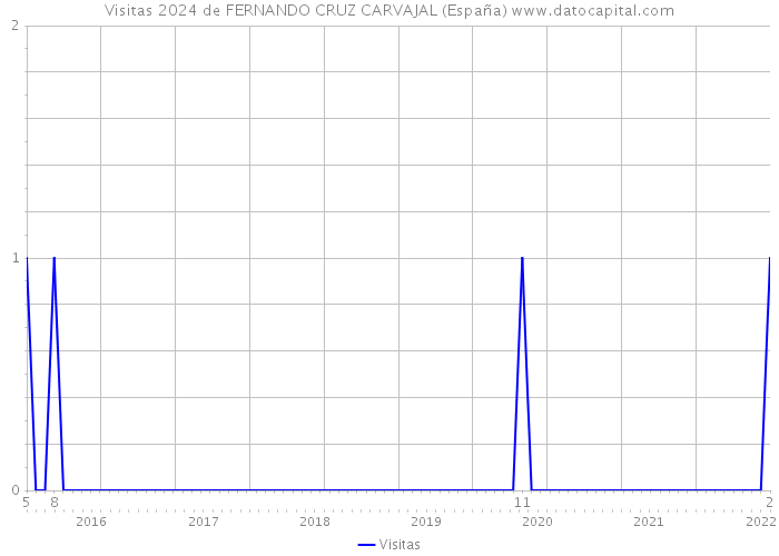 Visitas 2024 de FERNANDO CRUZ CARVAJAL (España) 