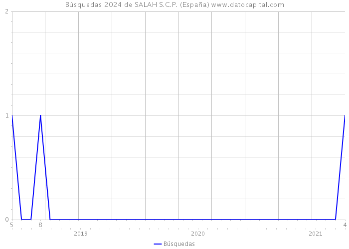 Búsquedas 2024 de SALAH S.C.P. (España) 