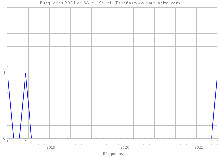 Búsquedas 2024 de SALAH SALAH (España) 