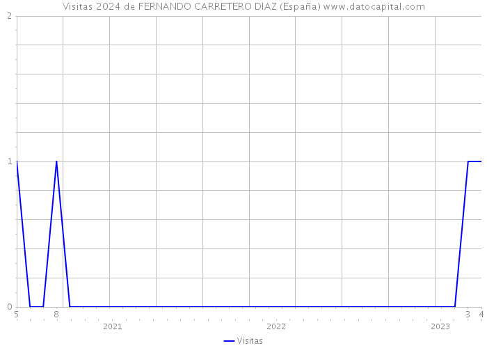 Visitas 2024 de FERNANDO CARRETERO DIAZ (España) 