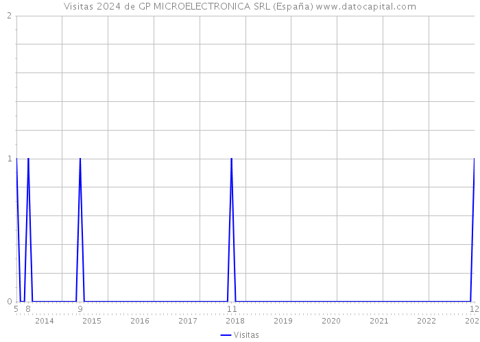 Visitas 2024 de GP MICROELECTRONICA SRL (España) 