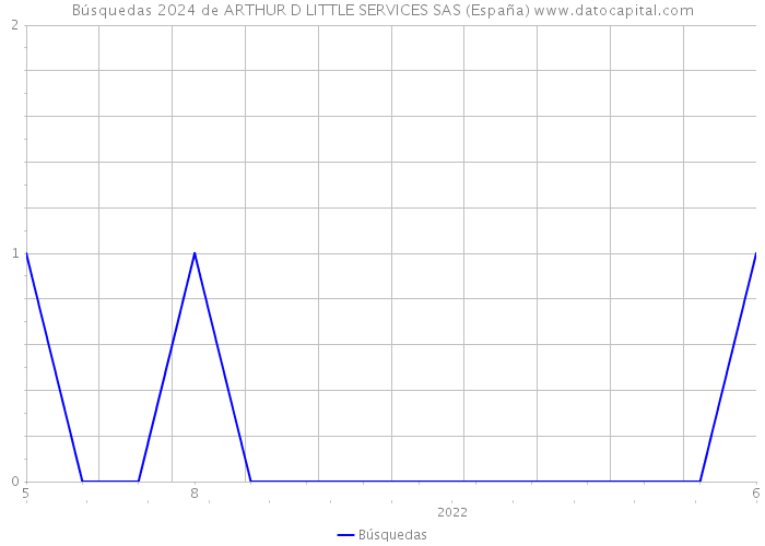 Búsquedas 2024 de ARTHUR D LITTLE SERVICES SAS (España) 