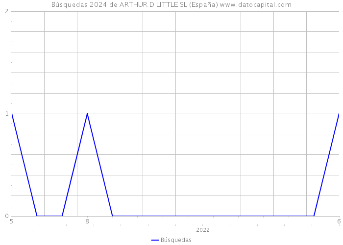 Búsquedas 2024 de ARTHUR D LITTLE SL (España) 