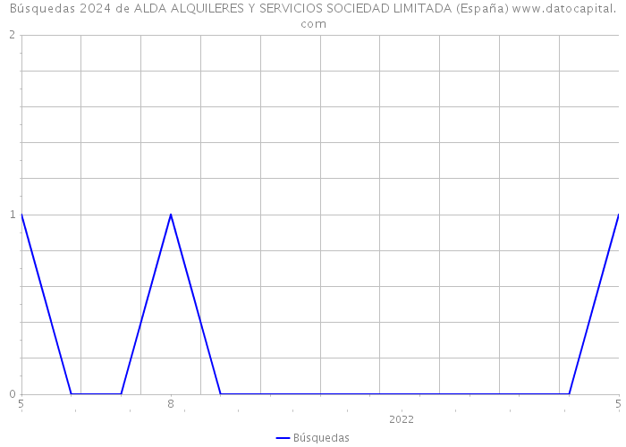 Búsquedas 2024 de ALDA ALQUILERES Y SERVICIOS SOCIEDAD LIMITADA (España) 
