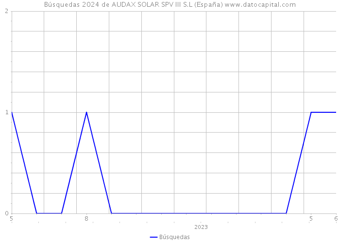 Búsquedas 2024 de AUDAX SOLAR SPV III S.L (España) 