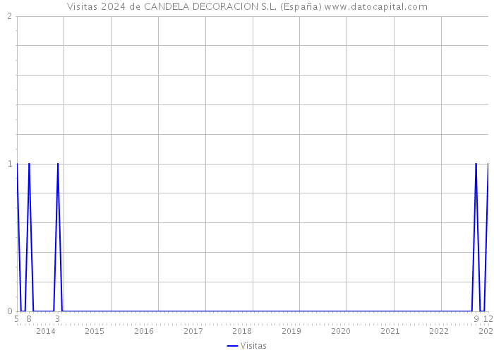 Visitas 2024 de CANDELA DECORACION S.L. (España) 