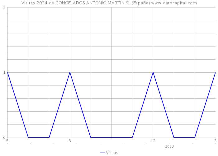 Visitas 2024 de CONGELADOS ANTONIO MARTIN SL (España) 